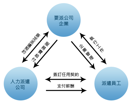 關係圖